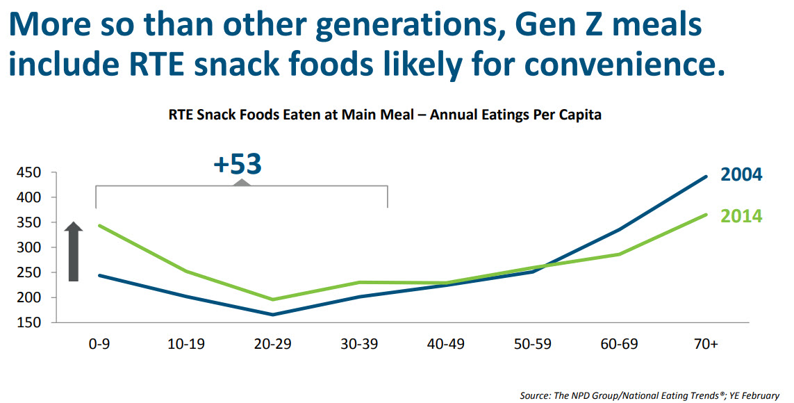 Gen Z snacking chart