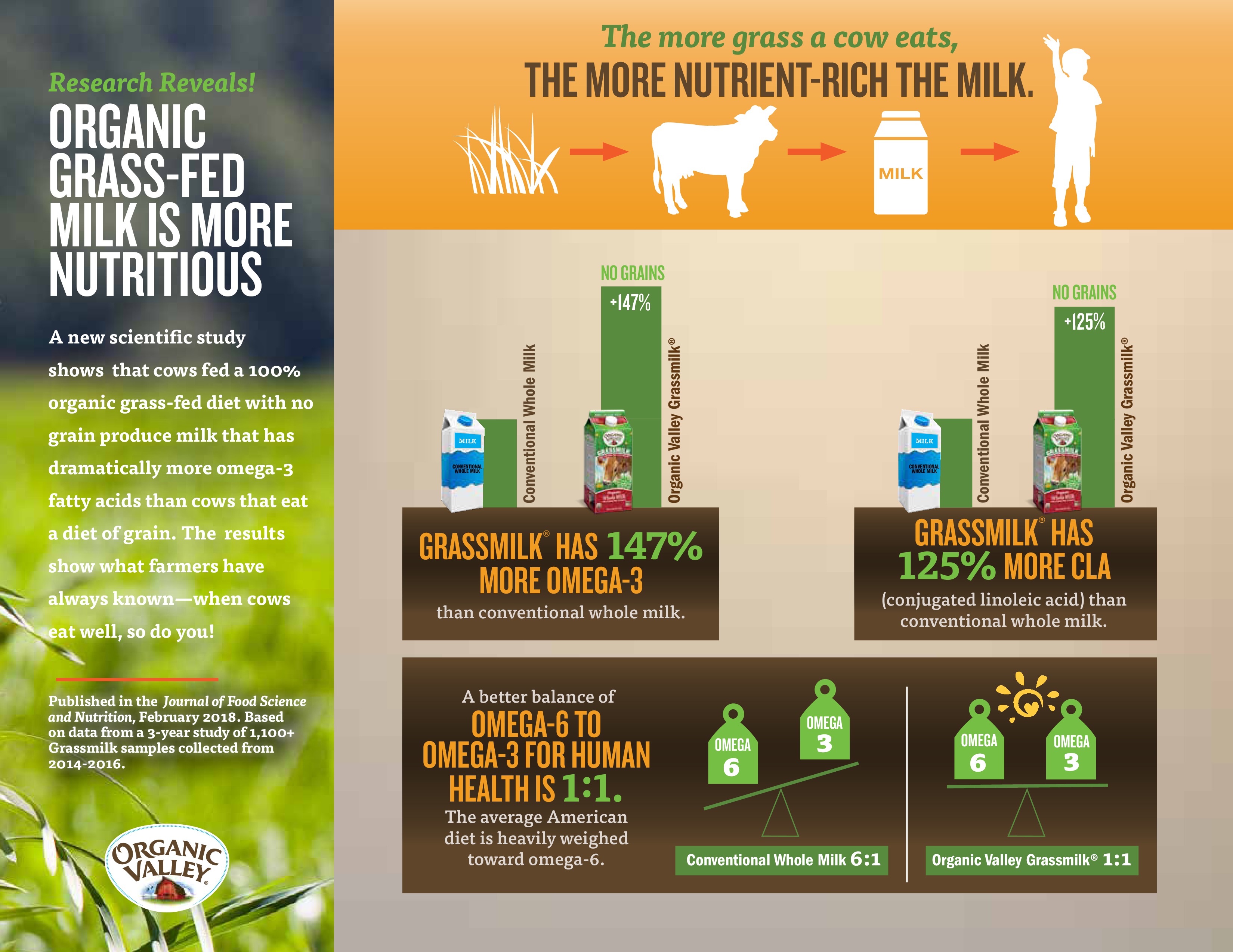 Organic grass-fed milk infographic, Organic Valley