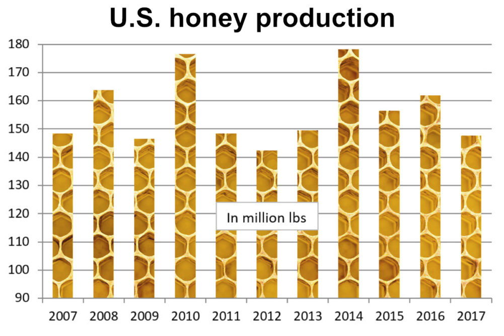 U.S. honey production chart