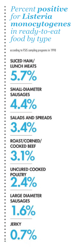 Listeria chart