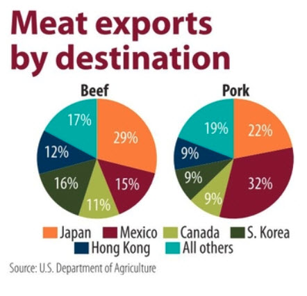 Meat exports by destination chart