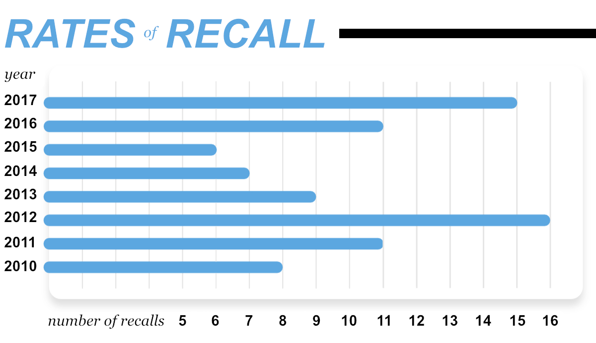 Rates of recall chart