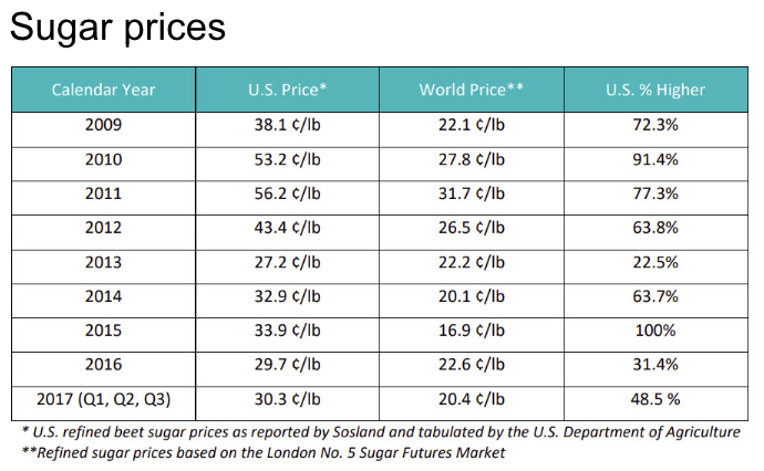 Sugar prices chart