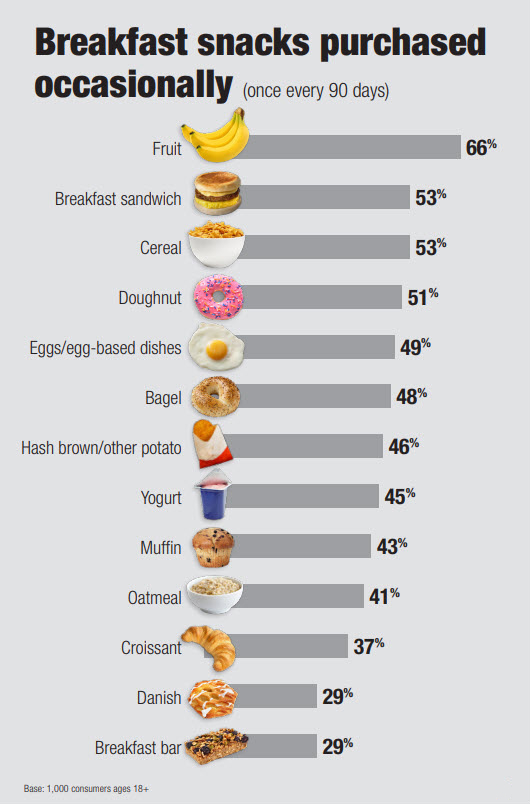 Breakfast snacks chart