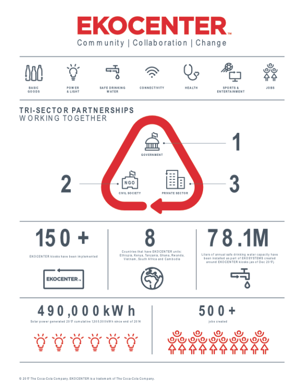 Coca-Cola Ekocenter infographic