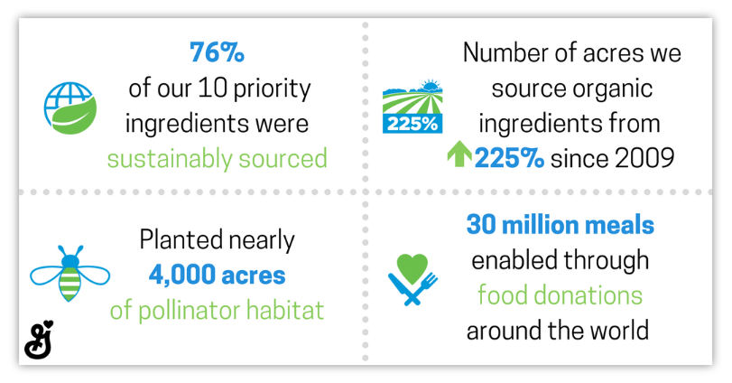 General Mills sustainability graphic