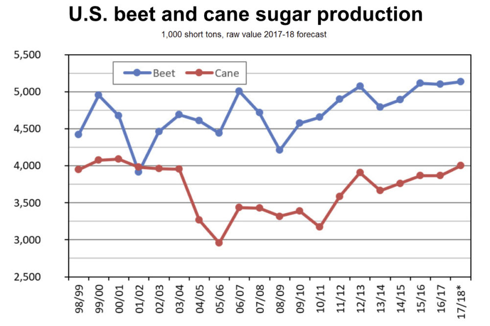Sugar production chart