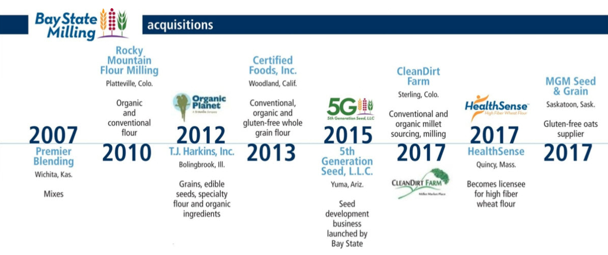 Bay State Milling acquisition timeline