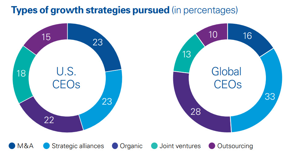 Growth strategies chart