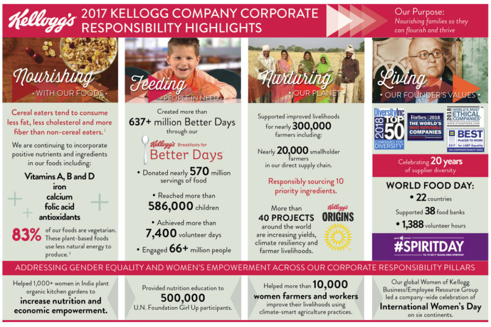 Kellogg CSR infographic
