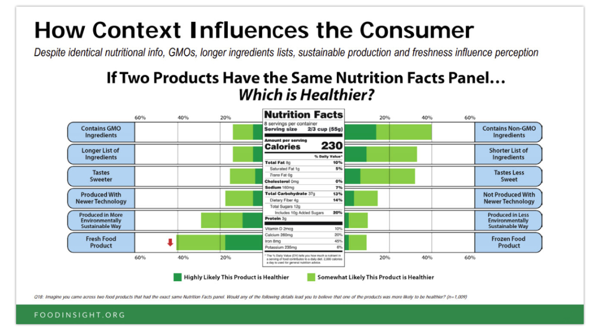 How context influences the consumer chart, IFIC