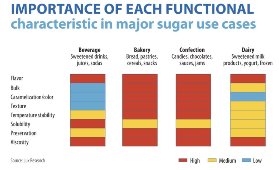 Importance of each functional characteristic in major sugar use cases chart