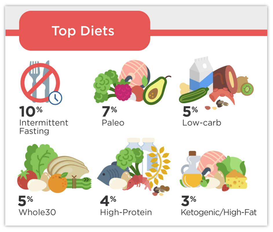 Top diets infographic, IFIC