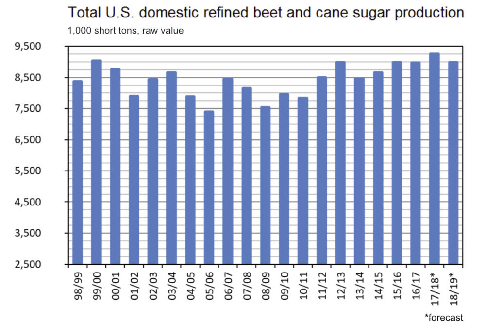 Total U.S. domestic refined beet and cane sugar production chart