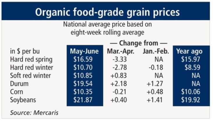 Organic grains prices chart