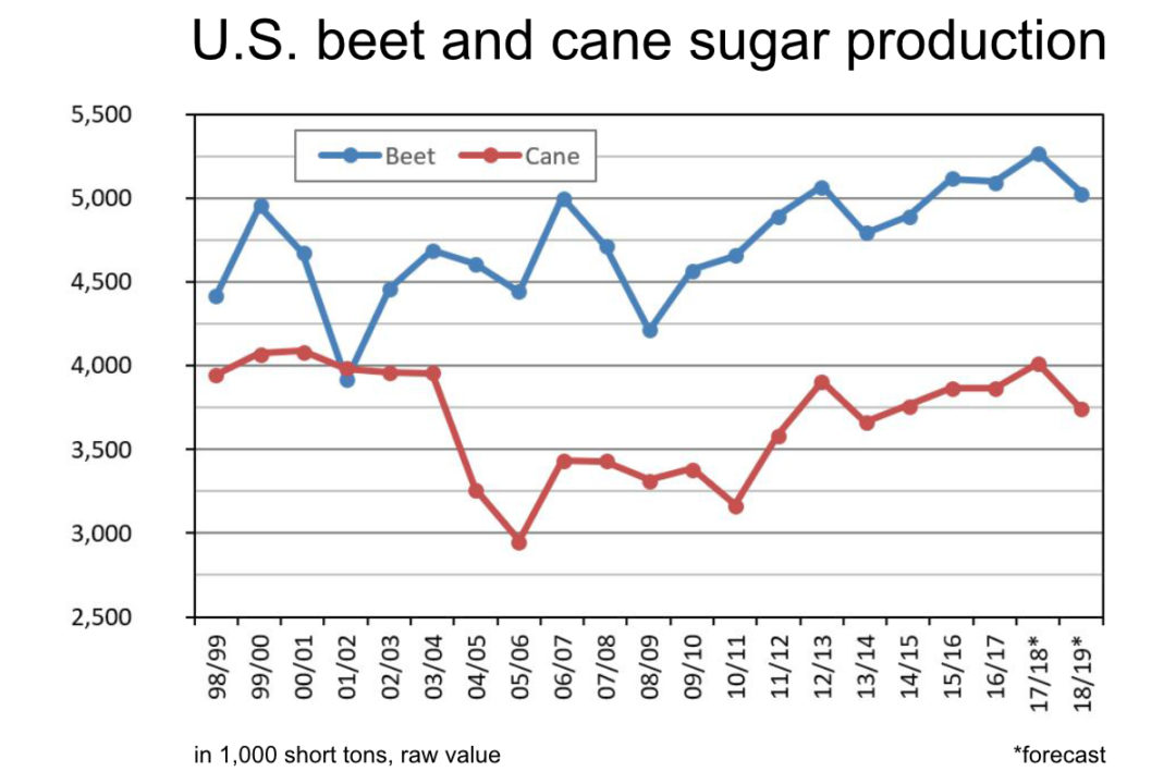 U.S. beet and sugar cane production chart