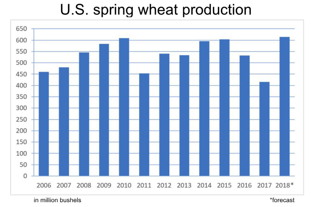 U.S. spring wheat production chart