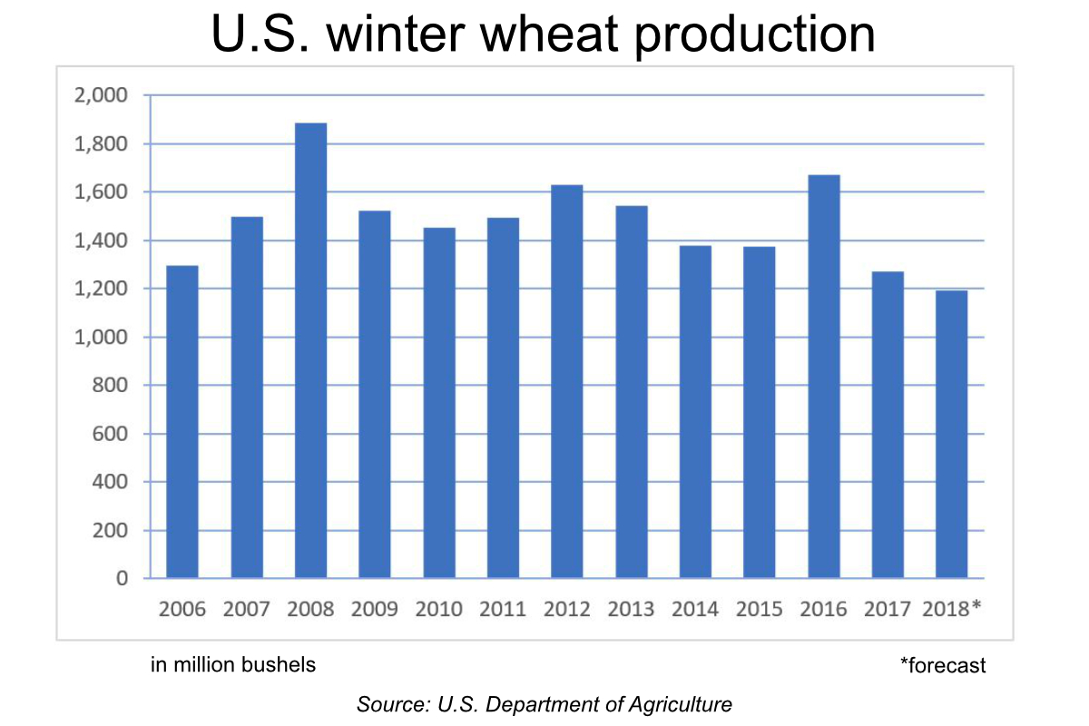 U.S. winter wheat production chart