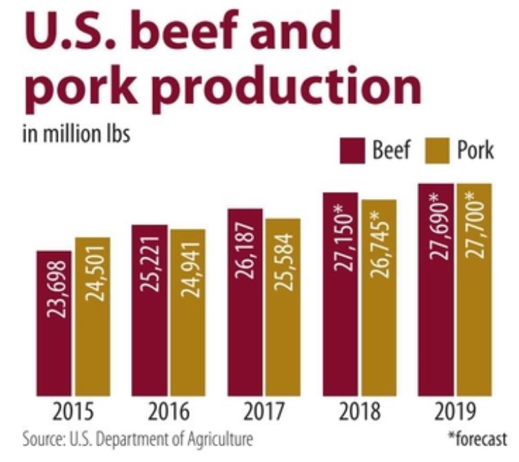 U.S. beef and pork production chart