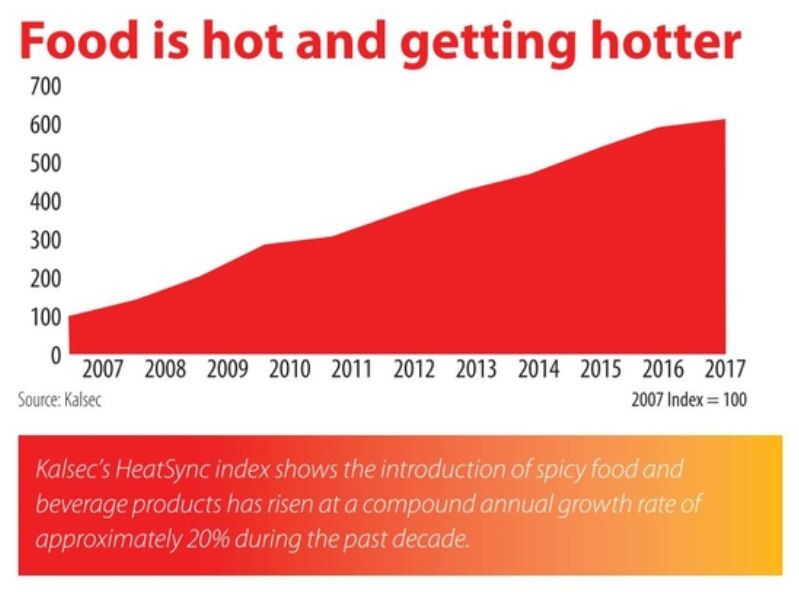 Food heat chart