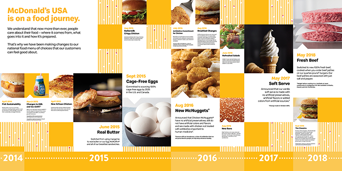 McDonald's food journey infographic