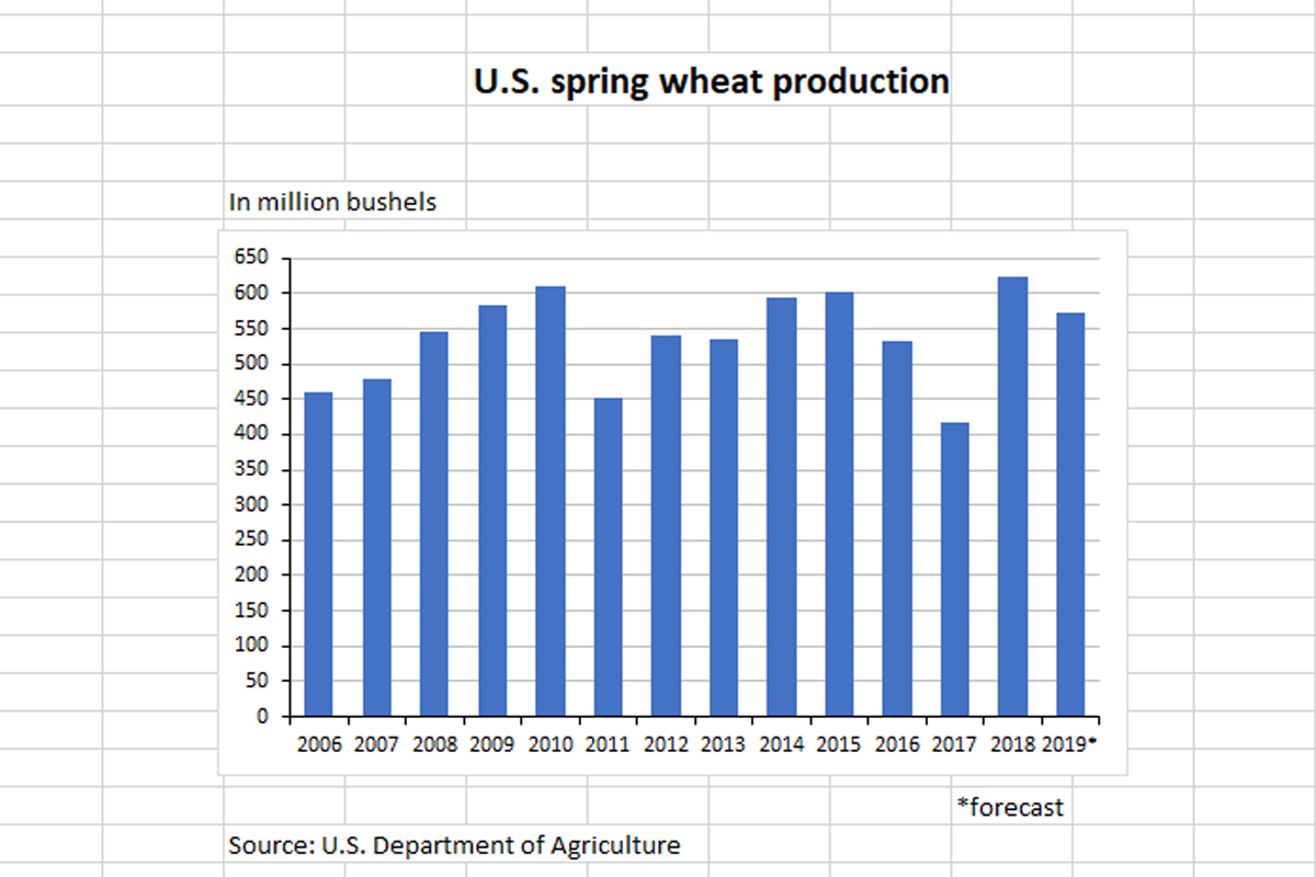 U.S. spring wheat chart